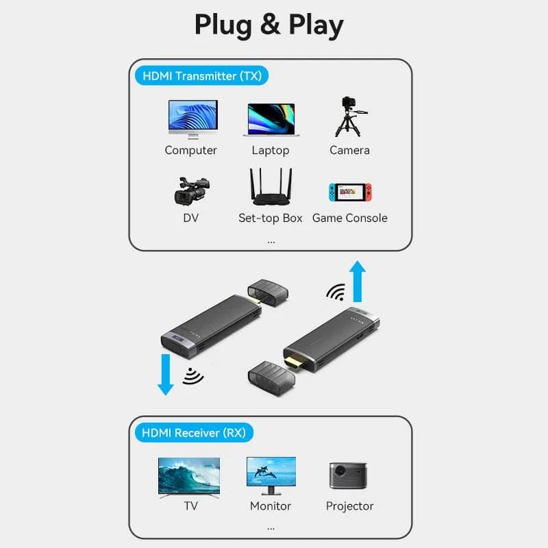 Transmitator video Vention, HDMI(T) USB-C(T), transmite semnal video la max 50m, rezolutie 1080p la 60Hz, 5GHz, include 2 x Cablu USB-C 1m si 1 x Cablu prelungitor HDM 0.2m, negru, "ADCL0" - 6922794789951 — miniatură