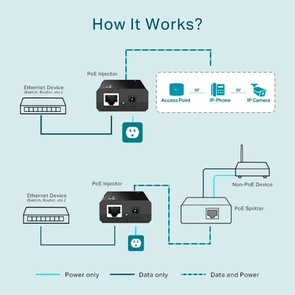 INJECTOR PoE TP-LINK 2 porturi Gigabit, compatibil IEEE 802.3af, alimentare 5V/12V, carcasa plastic, "PoE150S" — miniatură