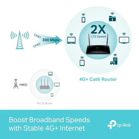 ROUTER TP-LINK wireless. 4G LTE (desktop), 1600Mbps. 3 porturi 10/100/1000Mbps + 1 WAN/LAN Gigabit, Dual Band "Archer MR600" — miniatură