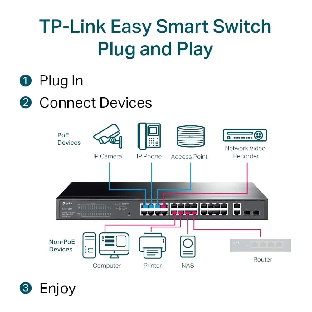SWITCH POE TP-LINK 28 porturi Gigabit Easy Smart, 24 x POE+ 250W total power, 2 x SFP, carcasa metal "TL-SG1428PE" — miniatură