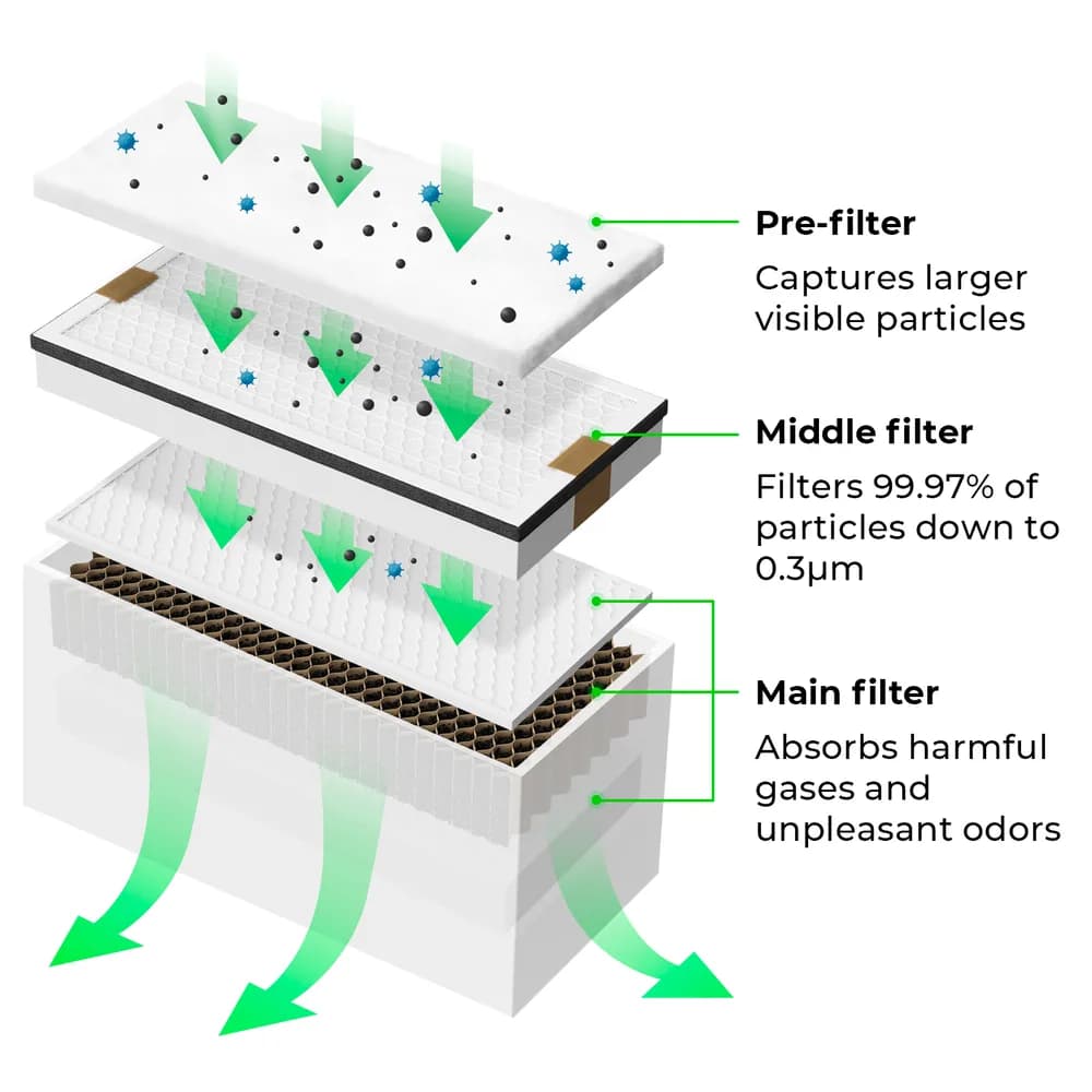 Purificator de fum xTool Filter Replacement Kit pentru xTool — miniatură