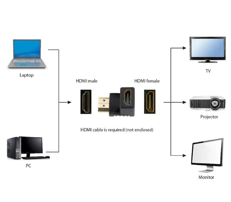 ADAPTOR video GEMBIRD, adaptor HDMI (T) la HDMI (M), 90 grade, negru, "A-HDMI90-FML" — miniatură
