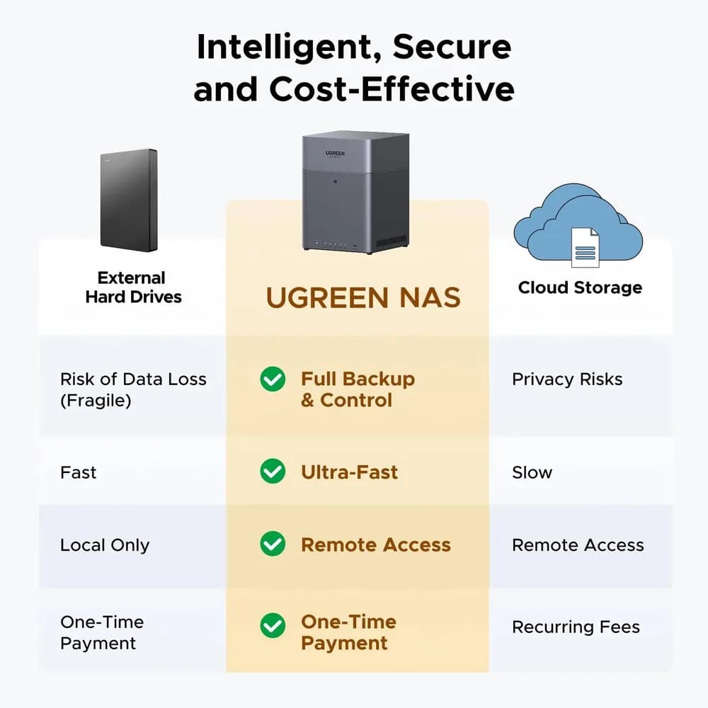 NAS Ugreen "DH2300 Bundle", CPU RK3588C 2.0GHz ARM, RAM DDR4 8Gb, SATA 30Tx4, LAN 2.5Gbx1, 1xUSB 3, 1xTypeC, HDMI 2.0 4K, "85660" - 6941876286607 — miniatură