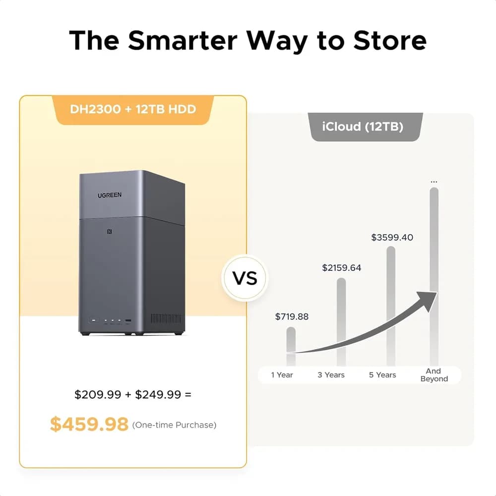 NAS Ugreen "DH2300 Bundle", CPU RK3576 2.0GHz ARM, RAM DDR4 4Gb, SATA 30Tx2, LAN 2.5Gbx1, 1xUSB 3, 1xTypeC, HDMI 2.0 4K, "95998" - 6941876294800 — miniatură