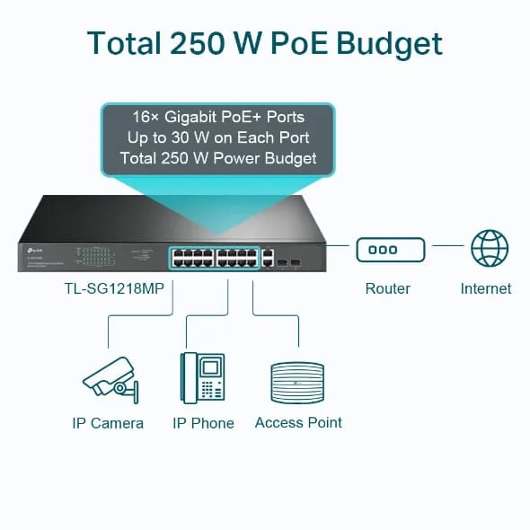 SWITCH TP-LINK 16 porturi Gigabit POE+ 250W total power, 2× combo gigabit SFP, 2× gigabit non-PoE RJ45, carcasa metal "TL-SG1218MP" — miniatură