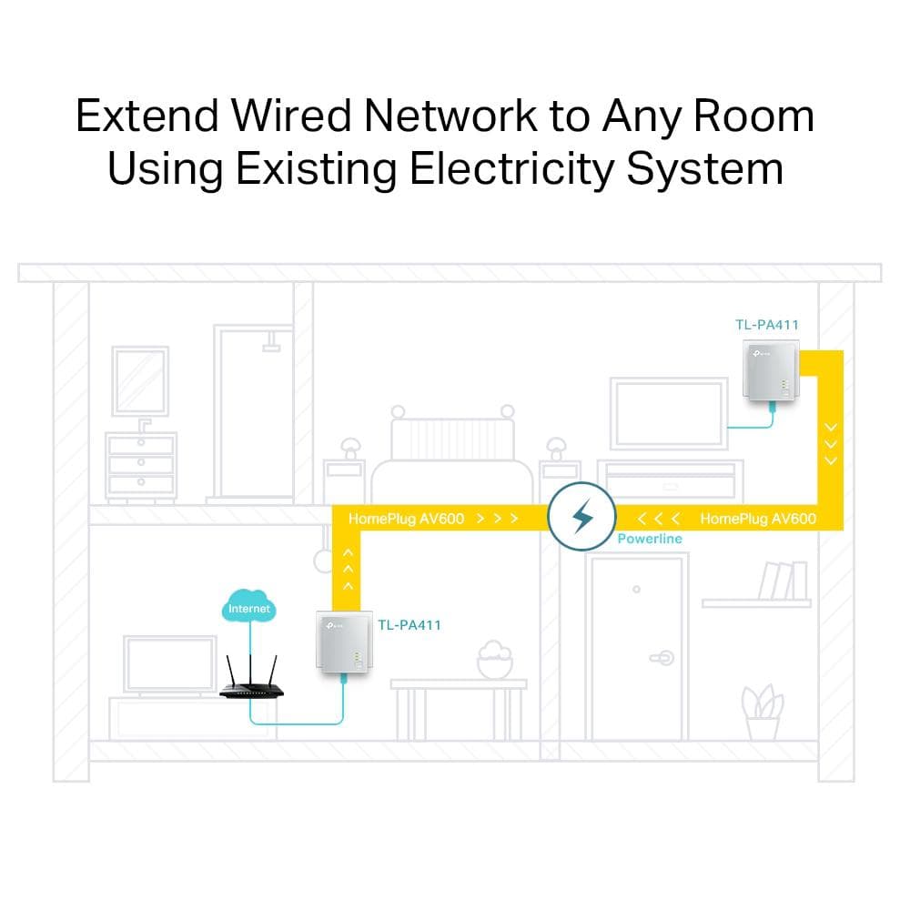 TP-LINK POWER LINE av 600 KIT TL-PA411 KIT, Standarde și Protocoale: HomePlug AV, IEEE802.3, IEEE802.3u, iNTERFATA: 1× Port Ethernet 10/100 Mbps, Consum: 4.60W, Dimensiuni; 65 × 52 × 28.5 mm, Aria de acoperire: 300m, kit-ul contine 2 x TL-PA411. — miniatură