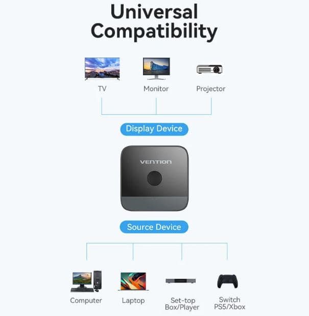Switch video Vention, HDMI(M) la 2 x HDMI(M), rezolutie maxima 4K la 60Hz, conectori auriti, dublu sens, invelis acrilic si ABS, negru, "AKOB0" - 6922794769076 — miniatură