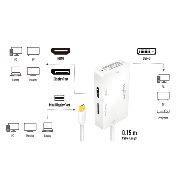 CABLU video LOGILINK, adaptor mini DisplayPort (T) 1.2 la HDMI (M) + DVI (M) + DisplayPort (M), 0.15m, rezolutie maxima 4K UHD (3840 x 2160) la 60 Hz, conectori auriti, plastic, triplu ecranaj, alb, "CV0045A" — miniatură