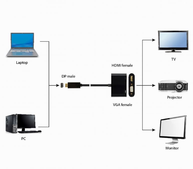 CABLU video GEMBIRD, adaptor DisplayPort (T) la HDMI (M) + VGA (M), 10cm, rezolutie maxima HDMI 4K UHD (3840 x 2160) la 30 Hz, VGA Full HD (1920 x 1080) la 60 Hz, negru, "A-DPM-HDMIFVGAF-01" — miniatură