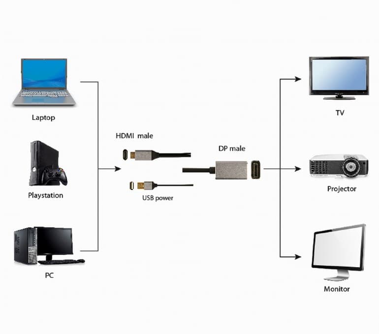 ADAPTOR video GEMBIRD, adaptor HDMI (T) la DisplayPort (T), 2m, rezolutie maxima 4K (3840 x 2160) la 60Hz, USB power, negru, "A-HDMIM-DPM-01" — miniatură