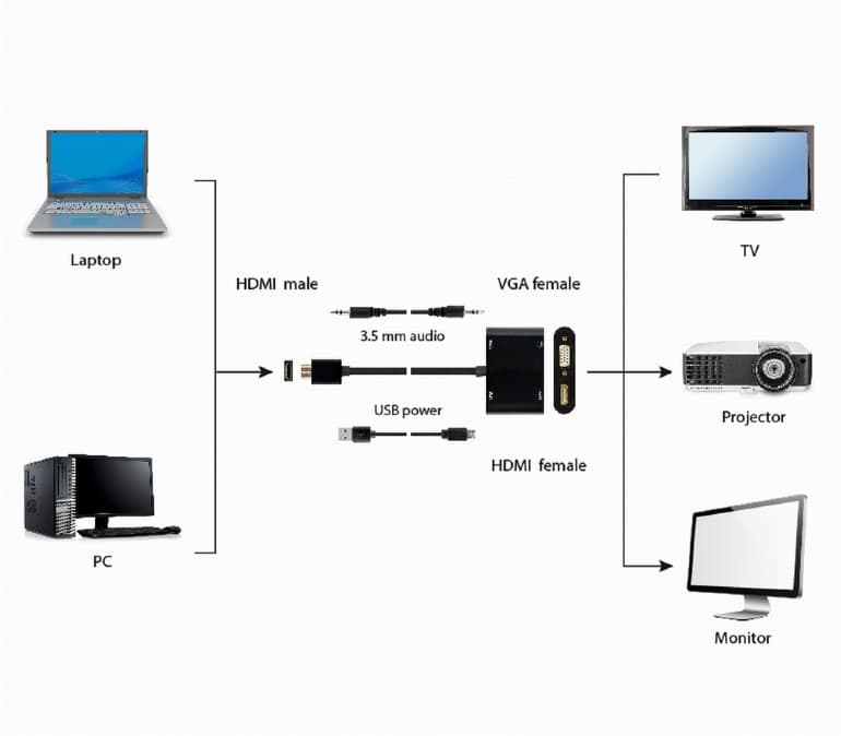 ADAPTOR video GEMBIRD, adaptor HDMI (T) la HDMI (M) + VGA (M), 15cm, rezolutie maxima HDMI 4K (3840 x 2160) la 30Hz, VGA Full HD (1920 x 1080) la 60Hz, USB power, negru, "A-HDMIM-HDMIFVGAF-01" — miniatură