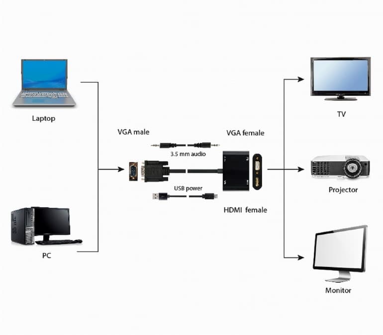 ADAPTOR video GEMBIRD, adaptor VGA (T) la HDMI (M) + VGA (M), 15cm, rezolutie maxima Full HD (1980 x 1060) la 60Hz, USB power, negru, "A-VGA-HDMI-02" — miniatură